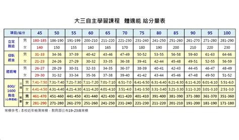 坐地前伸標準|香港中學生體適能常模表